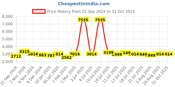 myntra.com Aristocrat HAZE 8W STROLLY Textured Large Trolley Bag aristocrat Price History Graph from 22 Sep 2024 to 30 Oct 2025