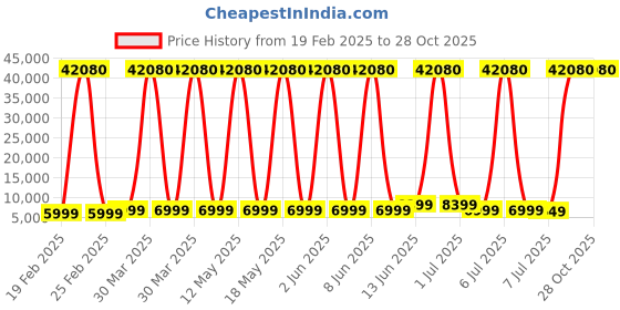 myntra.com Aristocrat HEXA ACTIVE Set Of 3 Soft Sided Large Medium Cabin Trolley Bags aristocrat Price History Graph from 19 Feb 2025 to 28 Oct 2025