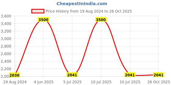 myntra.com Aristocrat Medium Trolley Duffle Bag aristocrat Price History Graph from 19 Aug 2024 to 26 Oct 2025