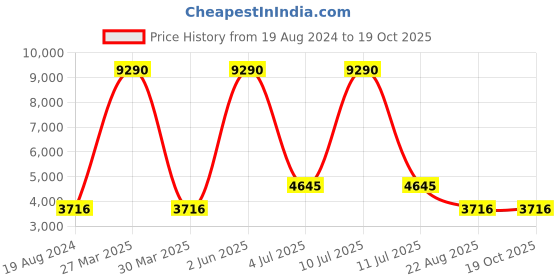 myntra.com Aristocrat NITRON STROLLY 75 Textured Hard-Sided Large Trolley Suitcase aristocrat Price History Graph from 19 Aug 2024 to 19 Oct 2025