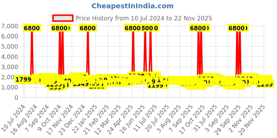 myntra.com Aristocrat Oasis Plus Cabin Trolley Suitcase aristocrat Price History Graph from 10 Jul 2024 to 20 Nov 2025