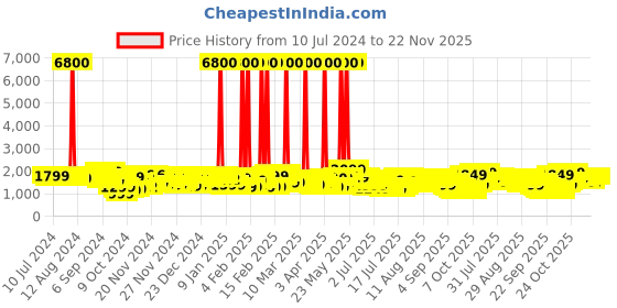 myntra.com Aristocrat Oasis Plus Cabin Trolley Suitcase aristocrat Price History Graph from 10 Jul 2024 to 21 Nov 2025