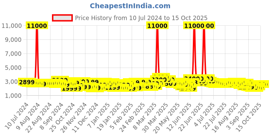myntra.com Aristocrat Oasis Plus Large Trolley Suitcase aristocrat Price History Graph from 10 Jul 2024 to 14 Oct 2025