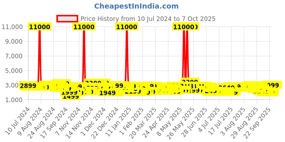 myntra.com Aristocrat Oasis Plus Large Trolley Suitcase aristocrat Price History Graph from 10 Jul 2024 to 7 Oct 2025