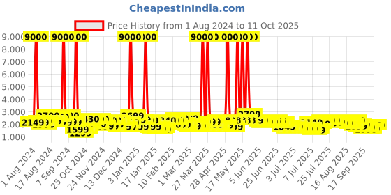 myntra.com Aristocrat Oasis Plus Medium Trolley Suitcase aristocrat Price History Graph from 1 Aug 2024 to 11 Oct 2025