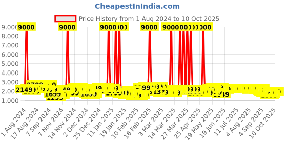 myntra.com Aristocrat Oasis Plus Medium Trolley Suitcase aristocrat Price History Graph from 1 Aug 2024 to 9 Oct 2025