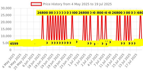 myntra.com Aristocrat Pack of 3 OASIS PLUS Trolley Suitcases - Cabin, Medium & Large aristocrat Price History Graph from 25 Mar 2025 to 15 Jul 2025