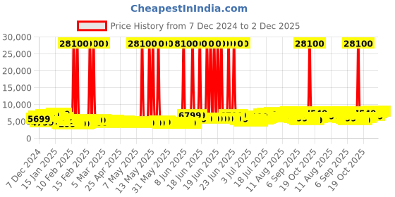 myntra.com Aristocrat Pack of 3 Striker Printed Trolley Suitcases - Cabin, Large & Medium aristocrat Price History Graph from 7 Dec 2024 to 2 Dec 2025