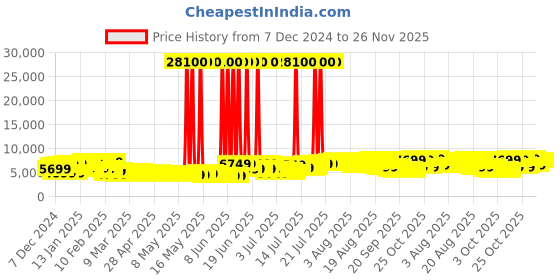 myntra.com Aristocrat Pack of 3 Striker Printed Trolley Suitcases - Cabin, Large & Medium aristocrat Price History Graph from 7 Dec 2024 to 26 Nov 2025