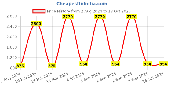 myntra.com Aristocrat Padded Shoulder Strap Small Duffel Trolley Bag aristocrat Price History Graph from 2 Aug 2024 to 18 Oct 2025