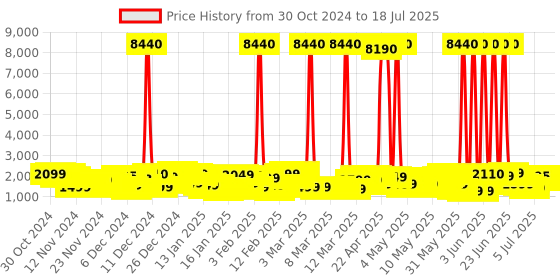 myntra.com Aristocrat Printed Dual Edge 360 Cabin Trolley Suitcase - 55 cm aristocrat Price History Graph from 25 Oct 2024 to 11 Jul 2025