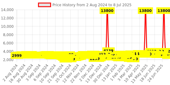 myntra.com Aristocrat Printed Dual Edge 360 Large Trolley Suitcase - 75 cm aristocrat Price History Graph from 2 Aug 2024 to 8 Jul 2025