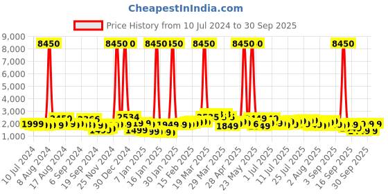 myntra.com Aristocrat Printed Force Cabin Trolley Suitcase aristocrat Price History Graph from 10 Jul 2024 to 30 Sep 2025