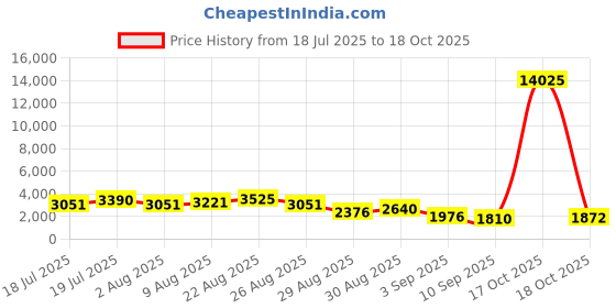 myntra.com Aristocrat Printed Hard-Sided Large Trolley Suitcase aristocrat Price History Graph from 18 Jul 2025 to 18 Oct 2025