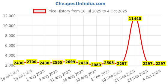 myntra.com Aristocrat Printed Hard-Sided Medium Trolley Suitcase aristocrat Price History Graph from 18 Jul 2025 to 4 Oct 2025
