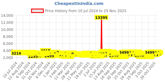 myntra.com Aristocrat Printed Large Trolley Bag aristocrat Price History Graph from 10 Jul 2024 to 24 Nov 2025