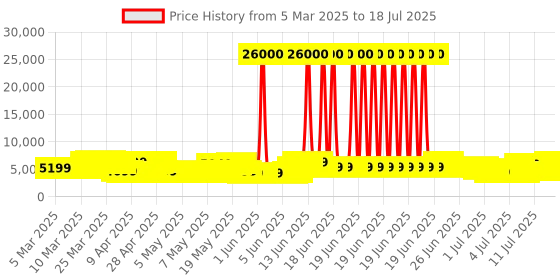 myntra.com Aristocrat Printed Set Of 3 Large Medium & Small Trolley Suitcases aristocrat Price History Graph from 13 Feb 2025 to 14 Jul 2025