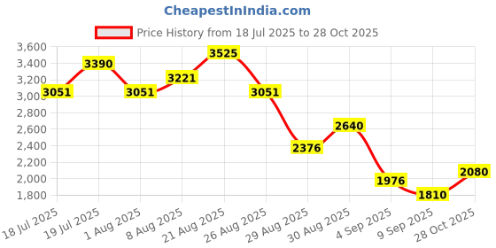 myntra.com Aristocrat Radiance Printed Hard-Sided Large Trolley Bag aristocrat Price History Graph from 18 Jul 2025 to 28 Oct 2025