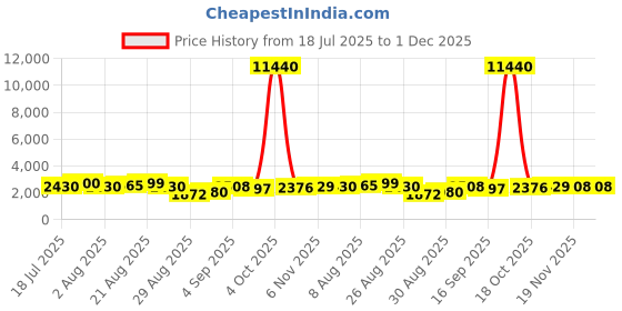 myntra.com Aristocrat Radiance Printed Hard-Sided Medium Trolley Bag aristocrat Price History Graph from 18 Jul 2025 to 30 Nov 2025
