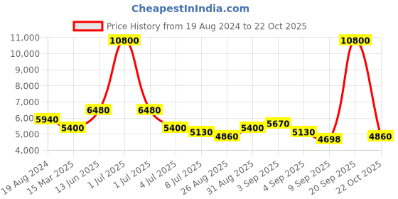 myntra.com Aristocrat Red Solid Hard-Sided Large Trolley Bag aristocrat Price History Graph from 19 Aug 2024 to 22 Oct 2025