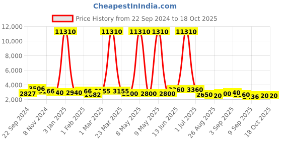 myntra.com Aristocrat Red Solid Soft-Sided Large Trolley Bag aristocrat Price History Graph from 22 Sep 2024 to 16 Oct 2025