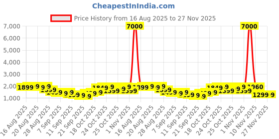 myntra.com Aristocrat Rock 55 360 Cabin Trolley Suitcase - Volume 34 litres aristocrat Price History Graph from 16 Aug 2025 to 27 Nov 2025