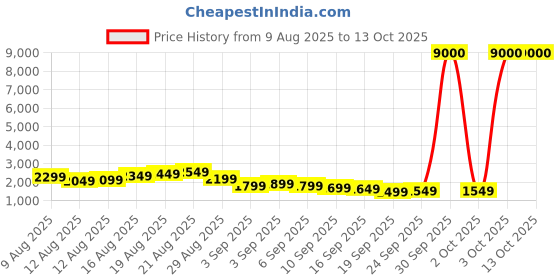 myntra.com Aristocrat Rock 66 360 Medium Trolley Suitcase - Volume 61 litres aristocrat Price History Graph from 9 Aug 2025 to 12 Oct 2025