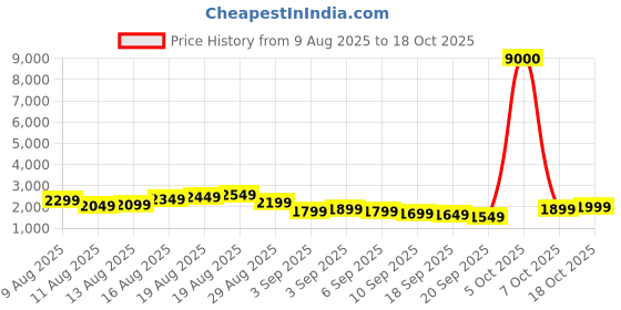 myntra.com Aristocrat Rock 66 360 Medium Trolley Suitcase - Volume 61 litres aristocrat Price History Graph from 9 Aug 2025 to 18 Oct 2025