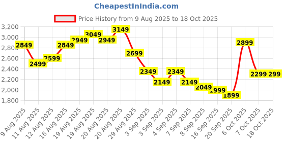 myntra.com Aristocrat Rock 76 360 Large Trolley Suitcase - Volume 96 litres aristocrat Price History Graph from 9 Aug 2025 to 18 Oct 2025