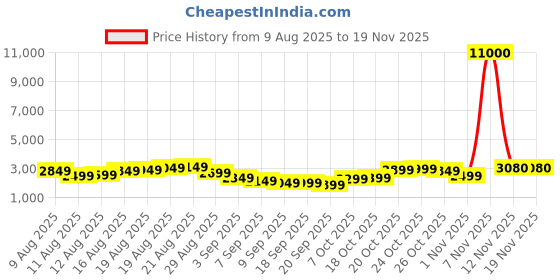 myntra.com Aristocrat Rock 76 360 Large Trolley Suitcase - Volume 96 litres aristocrat Price History Graph from 9 Aug 2025 to 19 Nov 2025