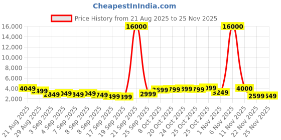 myntra.com Aristocrat Rock Set Of 2 Textured Hard Suitcase Trolley Bag- 95L aristocrat Price History Graph from 21 Aug 2025 to 25 Nov 2025