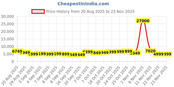 myntra.com Aristocrat Rock Set Of 3 Textured Hard Suitcase Trolley Bag- 191L aristocrat Price History Graph from 20 Aug 2025 to 23 Nov 2025