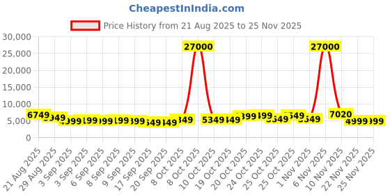 myntra.com Aristocrat Rock Set Of 3 Textured Hard Suitcase Trolley Bag- 191L aristocrat Price History Graph from 21 Aug 2025 to 25 Nov 2025