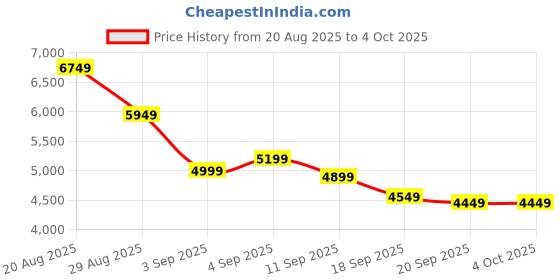 myntra.com Aristocrat Rock Unisex Set of 3 Hard Shell Trolley Suitcases aristocrat Price History Graph from 20 Aug 2025 to 4 Oct 2025