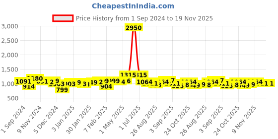 myntra.com Aristocrat Rookie Solid Cabin Duffle Trolley aristocrat Price History Graph from 1 Sep 2024 to 19 Nov 2025