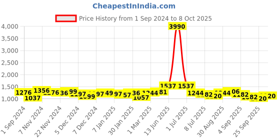 myntra.com Aristocrat Rookie Unisex Red Solid Medium Duffel Trolley Bag aristocrat Price History Graph from 1 Sep 2024 to 8 Oct 2025