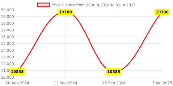 myntra.com Aristocrat Set Of 2 ALLIANCE Textured Hard Large Trolley Suitcase aristocrat Price History Graph from 20 Aug 2024 to 3 Jun 2025