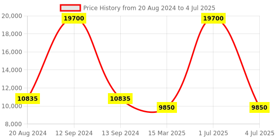 myntra.com Aristocrat Set Of 2 ALLIANCE Textured Hard Trolley Suitcase aristocrat Price History Graph from 20 Aug 2024 to 4 Jul 2025