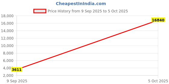 myntra.com Aristocrat Set Of 2 Commander Trolley Suitcase aristocrat Price History Graph from 9 Sep 2025 to 4 Oct 2025
