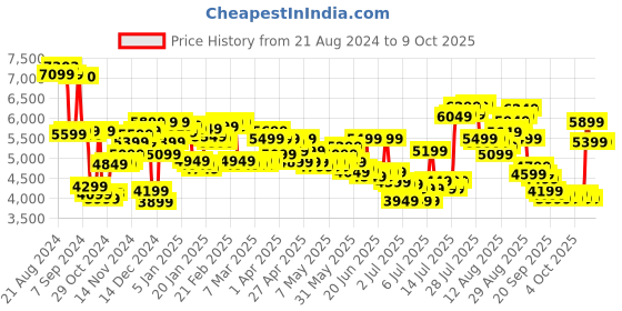 myntra.com Aristocrat Set of 2 Force Trolley Suitcase aristocrat Price History Graph from 21 Aug 2024 to 8 Oct 2025