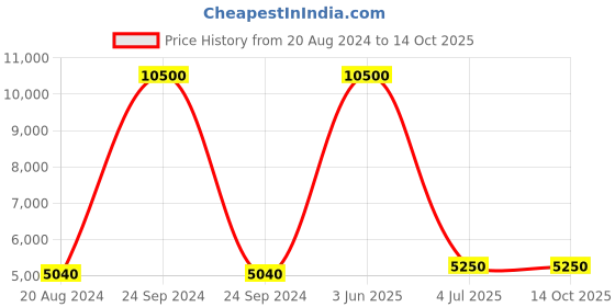 myntra.com Aristocrat Set Of 2 JET PLUS Water Resistant Hard TrolleySuitcases aristocrat Price History Graph from 20 Aug 2024 to 13 Oct 2025