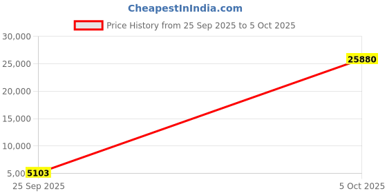 myntra.com Aristocrat Set Of 3 Atlas Textured Hard-Sided Trolley Bags aristocrat Price History Graph from 25 Sep 2025 to 5 Oct 2025