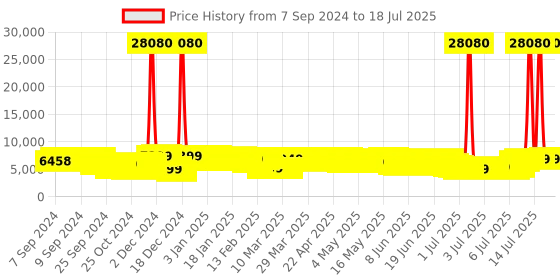 myntra.com Aristocrat Set of 3 Commander 4W Soft-Sided Large Medium & Cabin Trolley Suitcases aristocrat Price History Graph from 5 Sep 2024 to 14 Jul 2025