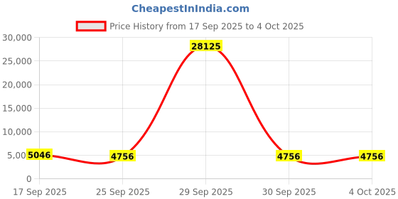 myntra.com Aristocrat Set Of 3 Drift Printed Soft-Sided Trolley Bags aristocrat Price History Graph from 17 Sep 2025 to 4 Oct 2025