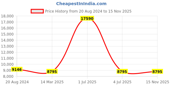 myntra.com Aristocrat Set Of 3 Hard-Sided Trolley Suitcases aristocrat Price History Graph from 20 Aug 2024 to 14 Nov 2025