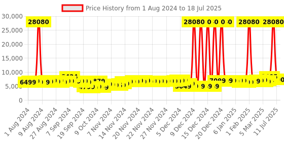 myntra.com Aristocrat Set of 3 Skyway Trolley Suitcases - Cabin, Medium & Large aristocrat Price History Graph from 1 Aug 2024 to 11 Jul 2025
