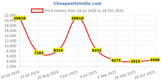 myntra.com Aristocrat Set Of 3 Soft-Sided Trolley Bags aristocrat Price History Graph from 24 Jul 2024 to 26 Oct 2025