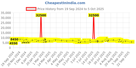 myntra.com Aristocrat Set Of 3 Trigon 4W Trolley Suitcases aristocrat Price History Graph from 19 Sep 2024 to 4 Oct 2025