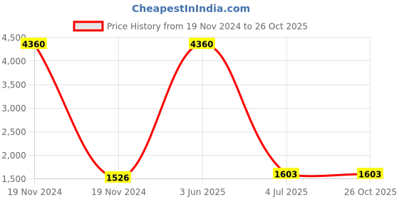 myntra.com Aristocrat Small Trolley Duffle Bag aristocrat Price History Graph from 19 Nov 2024 to 26 Oct 2025