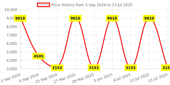 myntra.com Aristocrat Soft-Sidded Medium Trolley Suitcase aristocrat Price History Graph from 3 Sep 2024 to 13 Jul 2025